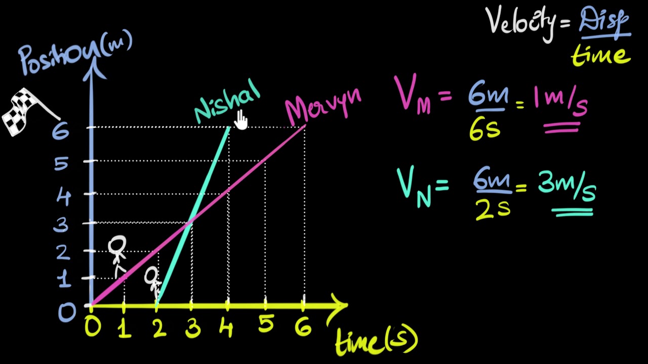 Calc. velocity from position time graphs