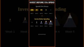 Invest Before You Spend (Pay Yourself First) #shorts #income #financialfreedom #wealthbuilding