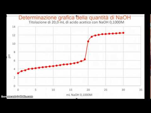 Laboratorio di chimica analitica: curve di titolazione acido-base