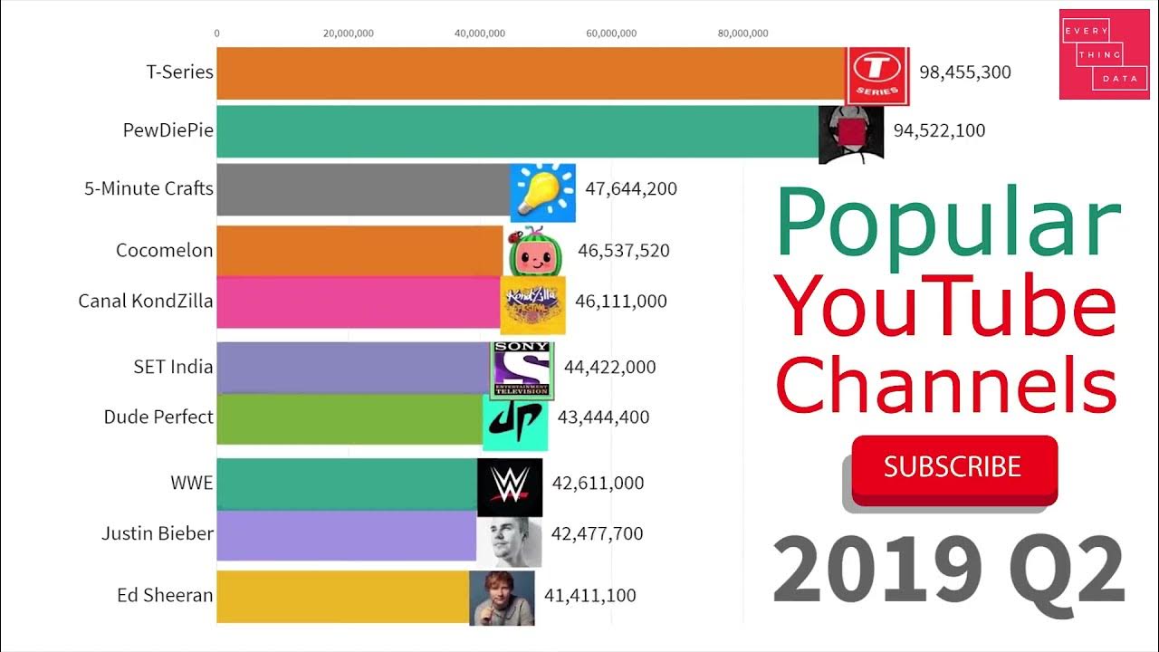 Youtube популярная политика. Самый популярный канал в мире по подписчикам. Популярные каналы на ютубе. Топ канал.