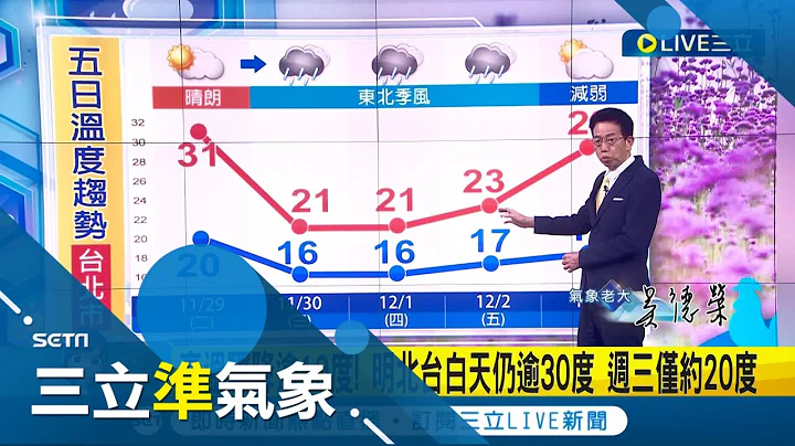 入冬首波冷空气报到！周二北东率先变天 高温骤降逾10度转有雨 周三明显降温北市区约探17度│气象老大吴德荣│【三立准气象】20221127│三立新闻台 - 天天要闻