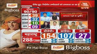 Haryana Results : Bhupendra Hooda ने दर्ज की भारी जीत, लेकिन सरकार बनाने में अभी भी पेंच फंसा