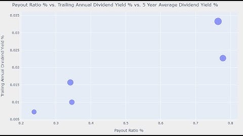 Web Scraping Yahoo Finance Data Using Python & Pandas
