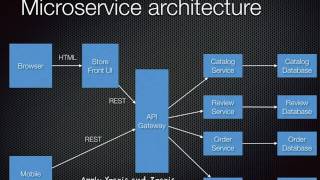 Developing microservices with aggregates - Chris Richardson