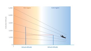 Understand the altimeter - Part 1 - How it works [functional]