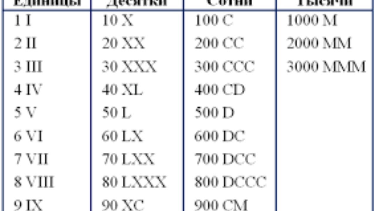 Сто лет какое число. Римская система счисления. Римской системе счисления. Таблица римской системы счисления. Система исчисления древней Рима.