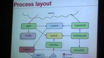 Eric Faurot: OpenSMTPD: We deliver! (P4B, AsiaBSDCon 2013)