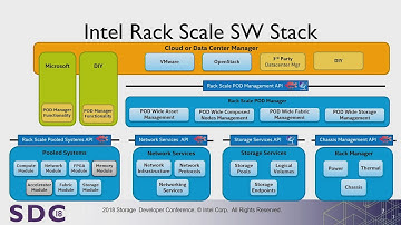 SDC 2018 - Swordfish Implementation in Rack Scale Design NVMe over Fabrics