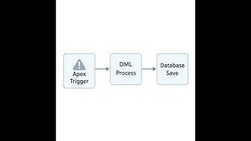 Salesforce CPQ Order of Execution Explained | Price Rules, QCP, Apex Triggers Workflow