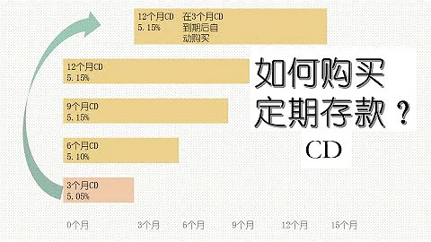 如何购买CD (定期存款), 利息5.15%， 购买CD的技巧，最大化收益和流动性，实际操作演示，最低存款额度，提前支取罚金 - 天天要闻