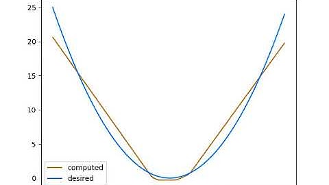 Neural network learns y = x^2