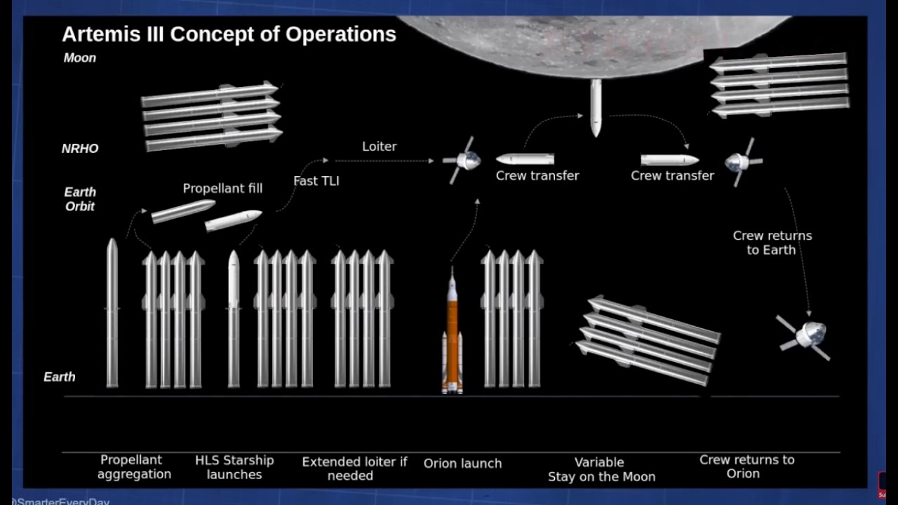 30 FUEL TRIPS NEEDED TO LAND ON MOON - YouTube