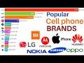 most popular cell phone brands 1996 - 2021 || top 10 mobile phone brands 2021