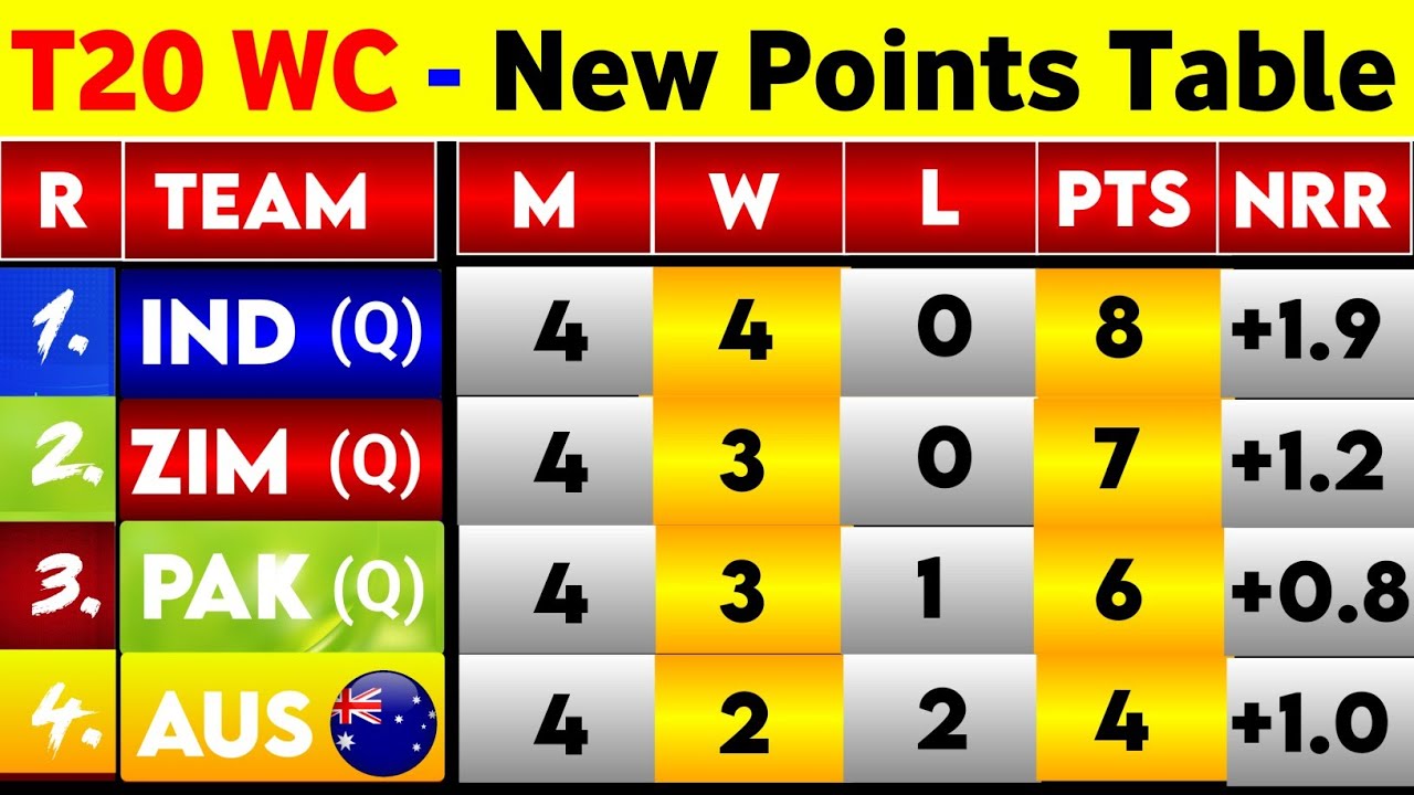 T20 World Cup 2026 Points Table - After All Group Stage Match || Points Table T20 World Cup 2026