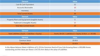The Balance Sheet Equation and Calculating Common Stock