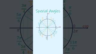 Special Angles in Radians #maths #mathematics