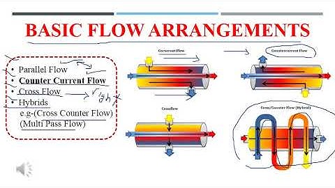 Types of heat exchangers & Double pipe heat exchanger (Part 1)|HT|