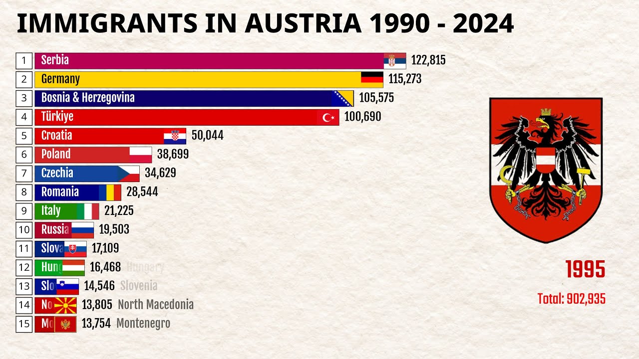 Immigrants in Austria 1990 to 2024