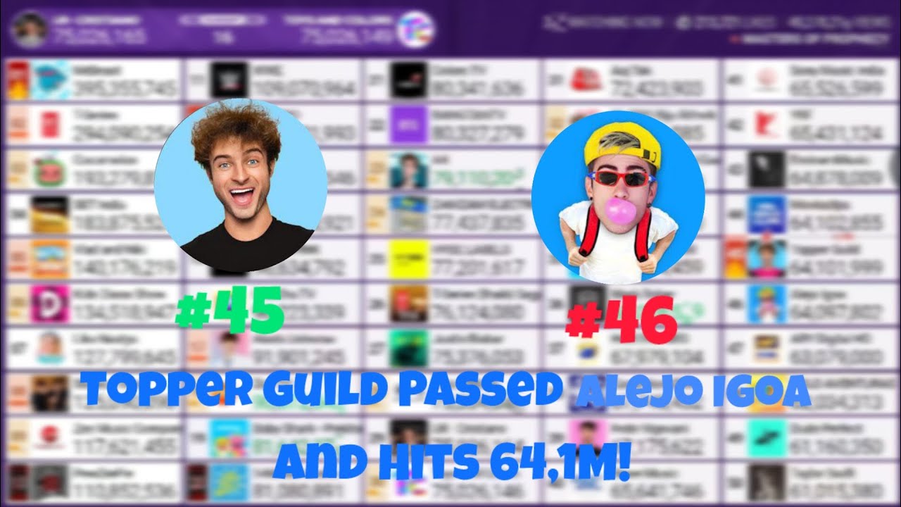 Topper Guild Passed Alejo Igoa & Hits 64,1 Million Subscribers! - YouTube