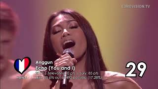 Top 50 Eurovision Songs Hurt by Televoting Points the Most in Finals (2009-2017)