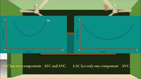 Long Run Average Cost Curve  :  Part-8  ‘Difference between LAC and SAC’