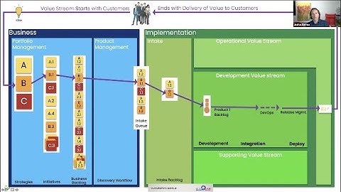 Portfolio Management - from Disciplined Agile Value Stream Management (DAVSC)