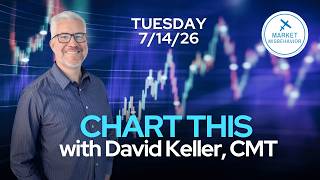 Bullish Breakout or Narrow Rally? Today's Charts Tell the Story | CHART THIS