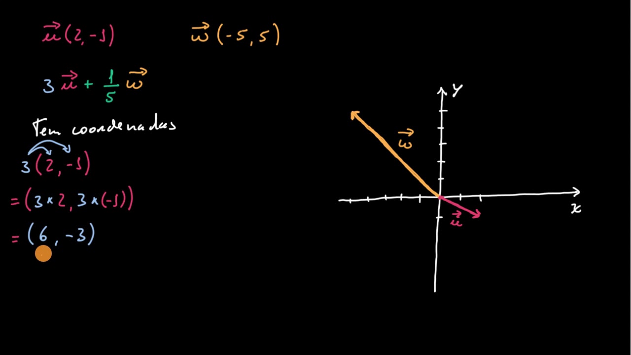 Coordenadas da multiplicação