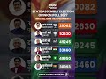 🔥☠️राज्य विधानसभा चुनाव जनमत सर्वेक्षण 2027सरकार कौन बनाएगा🥰🔥