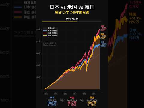 日本 vs 米国 vs 韓国 10年対決! 5666万 vs 4826万 vs 4029万 🌏 #Shorts