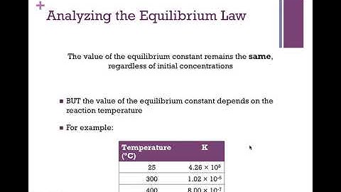 SCH4U - Video 6 - Equilibrium Law and the Equilibrium Constant