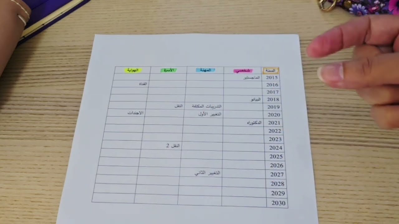إزاي ممكن اخطط لسنين قدام