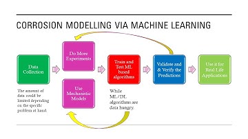 Predicting Corrosion (Microbiologically influenced corrosion - MIC) via Machine Learning