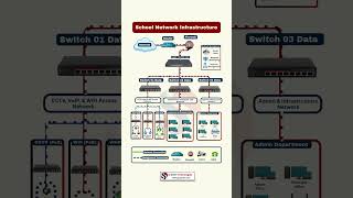 School Network Infrastructure Explained