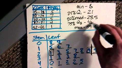 Review - Histograms, Stem and Leaf, Box and Whisker