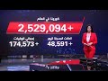 آخر إحصاءات فيروس كورونا عالميا الثلاثاء 21 أبريل 2020 