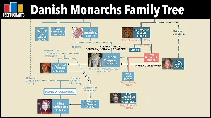 Danish Monarchs Family Tree | Viking Age to Today