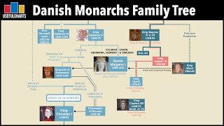 Danish Monarchs Family Tree | Viking Age to Today