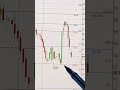 АКЦИИ АЭРОФЛОТ ОБЗОР 25.10.2025 📈   #инвестиции #акции #трейдинг #trading