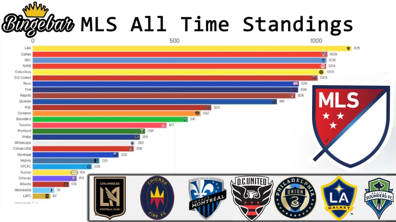 All Time MLS Standings YouTube