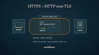 URL · DNS · IP · HTTP · HTTPS