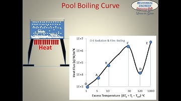 Pool Boiling Curve - Regimes of Boiling || Heat and Mass Transfer ||