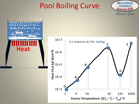 Pool Boiling Curve - Regimes of Boiling || Heat and Mass Transfer ||