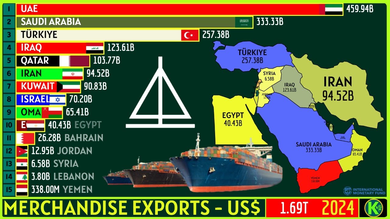 ВЕДУЩИЕ СТРАНЫ БЛИЖНЕГО ВОСТОКА ПО ОБЪЕМУ ТОВАРНОГО ЭКСПОРТА (доллары США)