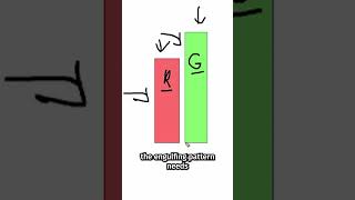 How To Trade The Engulfing Candlestick Pattern