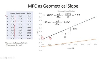 Marginal Propensity to Consume (MPC) and Marginal Propensity to Save (MPS)