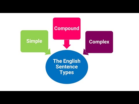 Sentence Types in English | Simple, Compound, and Complex| Grammar
