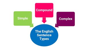 Sentence Types in English | Simple, Compound, and Complex| Grammar