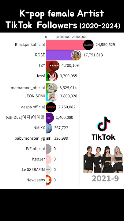 K-pop female singer TikTok followers Ranking (2020-2024) #blackpink