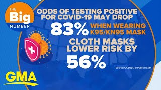 K95 and KN95 masks offer best protection against COVID-19: Study